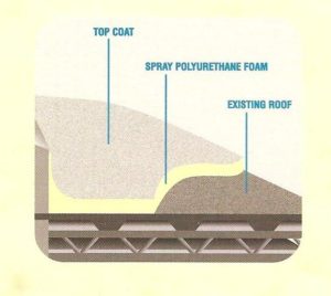 Cross Section of SPF roofing system